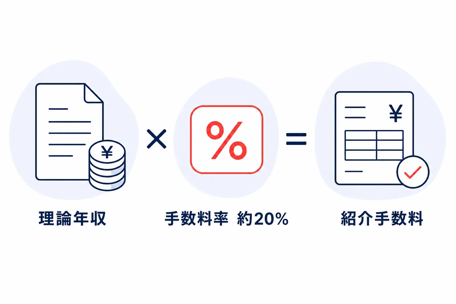 紹介手数料の計算式：理論年収×手数料率 約20%＝紹介手数料
