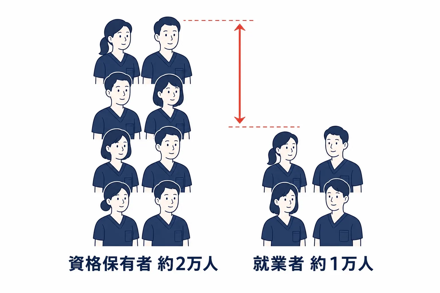 視能訓練士の資格保有者と就業者数のギャップ